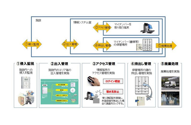 10月より施行されるマイナンバー法に合わせて、顔認証によるPC認証やICカードなどによるキャビネット鍵管理、機密書類の輸送や溶解処理機による破棄などに対応する（画像は同社リリースより）。