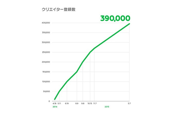 クリエイター登録数の変化