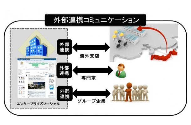 「グローバルユーザー招待機能」のイメージ