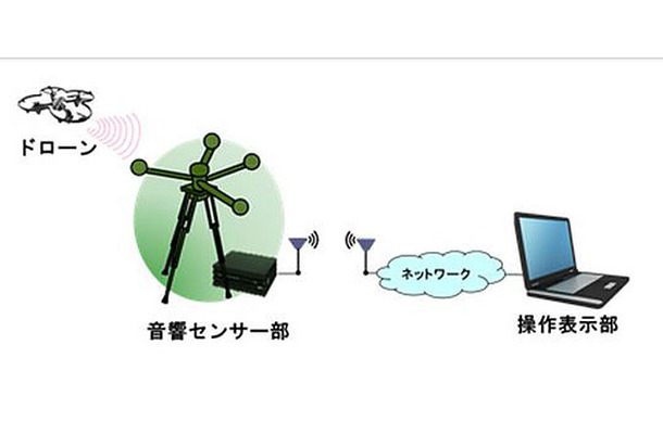 屋外の音響センサー部と施設内の監視室などに設置される操作表示部は無線LANなどで接続。設置の自由度が高く柔軟な運用が期待できる（画像は同社リリースより）。