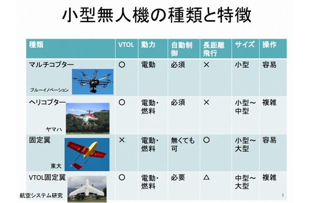 小型無人機の種類と特徴（同会議資料より）