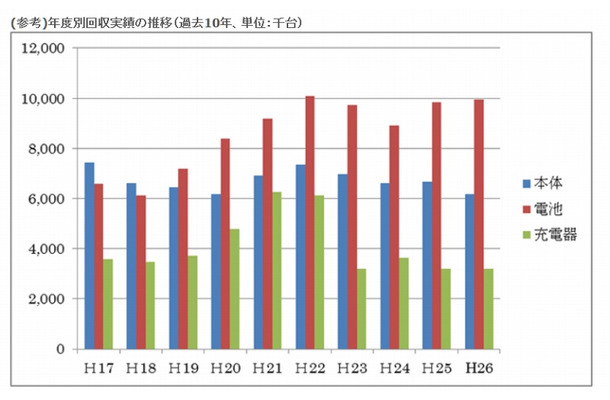 年度別回収実績の推移（過去10年、単位：千台）