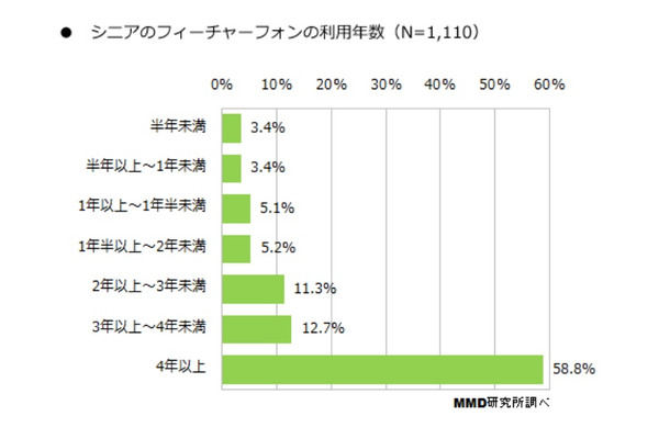 シニアのフィーチャーフォンの利用年数