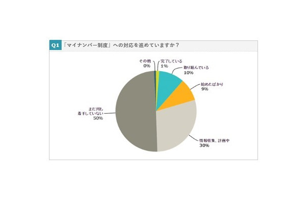 「『マイナンバー制度』への対応を進めていますか？」という質問への回答状況