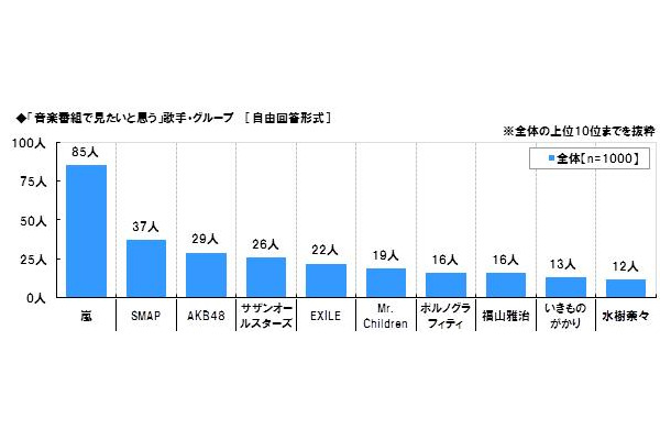 「音楽番組で見たい」と思う歌手・グループ