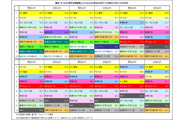 商品・サービスの情報源として普段よく使うもの