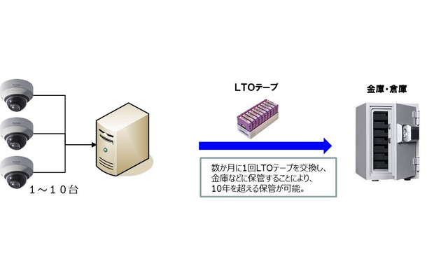 録画にLTOテープを用いることで最大10年分の長期バックアップに対応。VGA画質5フレーム/秒、カメラ4台の場合では、LTO6テープ18本で5年間の録画保管が可能だ（画像はプレスリリースより