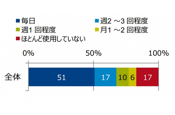 タブレット端末所有者の端末利用頻度