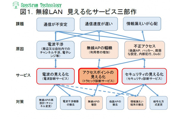 無線LAN「見える化サービス」の概要