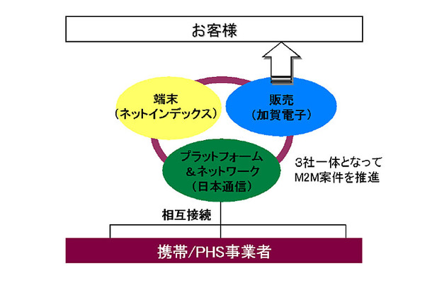 3社協業のスキーム・イメージ