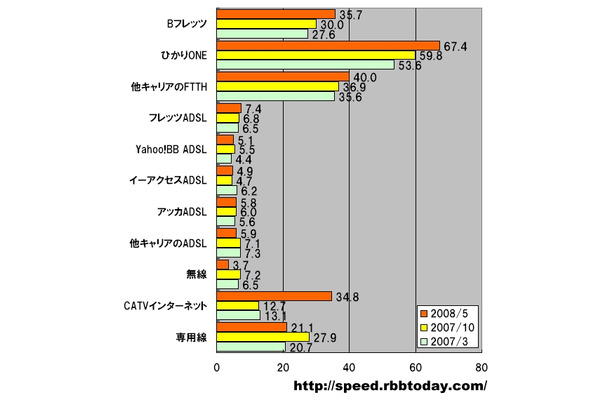 横軸はMbps。光ファイバについては、Bフレッツ、ひかりONE、他キャリアのFTTHの全てにおいて順調に増速している。CATVインターネットも急激に増速した