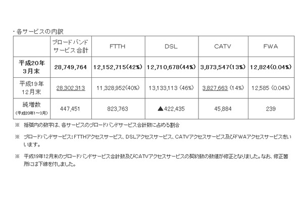 ブロードバンドサービス契約の総数と内訳