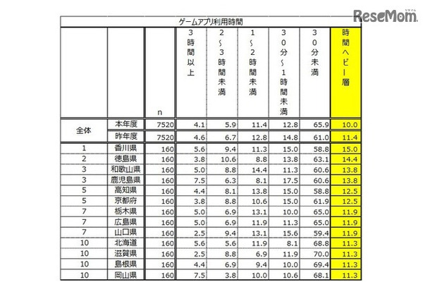 1日平均のアプリ（ゲームのみ）利用時間