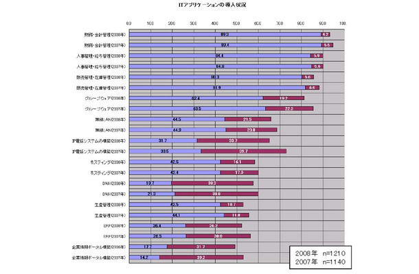 ITアプリケーションの導入状況