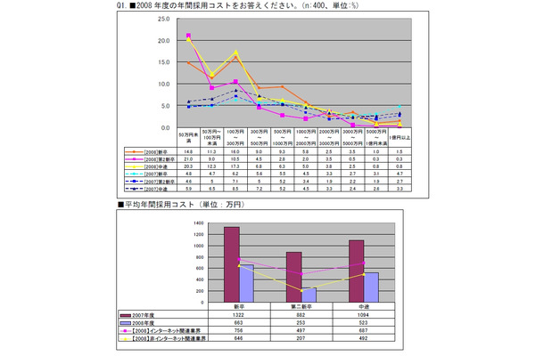 年度別採用コスト