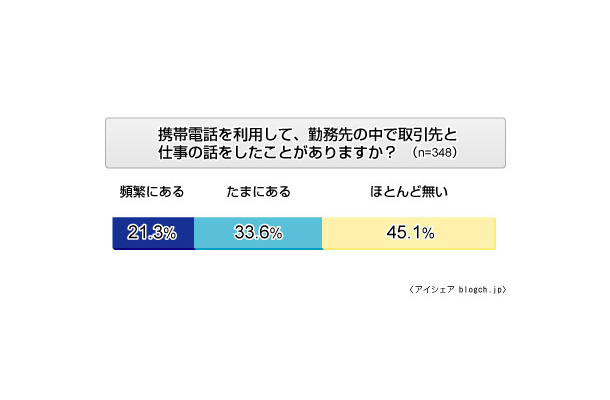 携帯電話を利用して、勤務先の中で取引先と仕事の話をしたことがありますか？