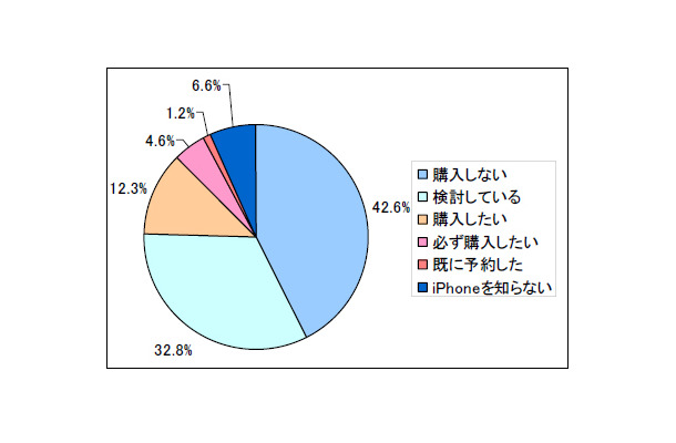 iPhoneの購買意欲度（全体集計）