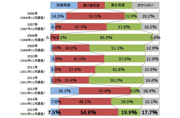 景気動向の推移（2006年～15年）