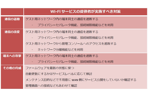 偽のアクセスポイントへの誘導についてやSSIDステルス機能の脆弱さなどの説明から、Wi-Fiサービス提供者と利用者それぞれの有用な対策方法などについてまとめている（画像はプレスリリースより）