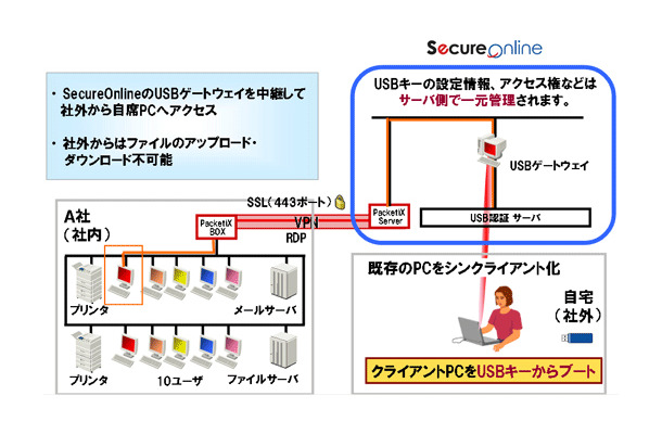 在宅勤務用シンクライアントの利用イメージ図