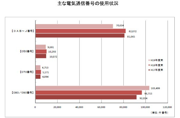 主な電気通信番号の使用状況