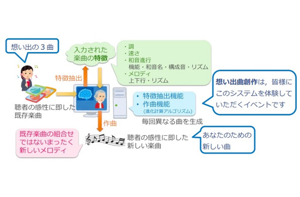 ユーザーの想い出を曲にするAI、東京都市大学が開発