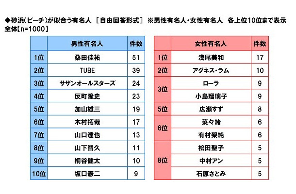 砂浜が似合う有名人に、桑田佳祐や浅尾美和ら