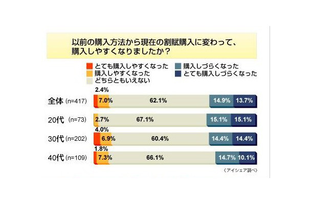 ケータイの割賦購入に関する意識調査