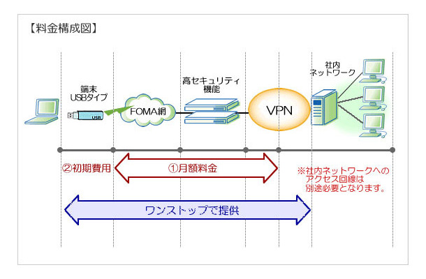 料金構成図