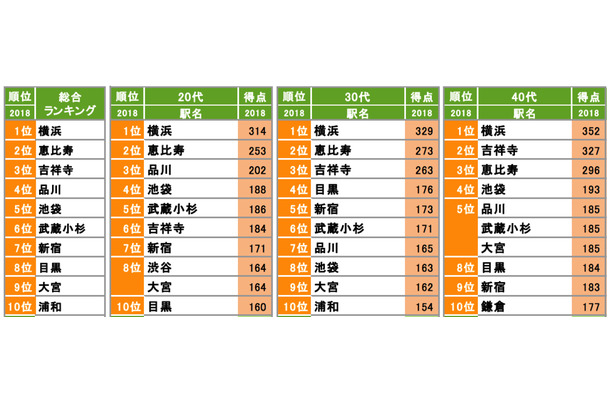 恵比寿も強いが池袋も浮上！年代別に人気の街は？