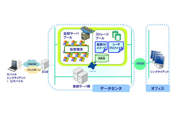 モバイルシンクライアント・ソリューション 提供イメージ図