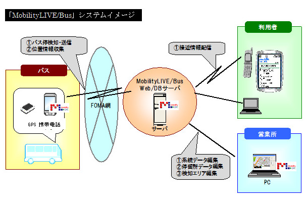 「MobilityLIVE/Bus」システムイメージ