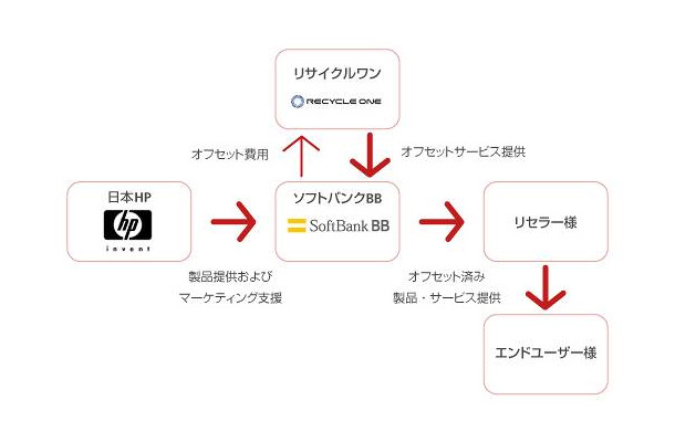 カーボンオフセット付ブレード型サーバの提供イメージ