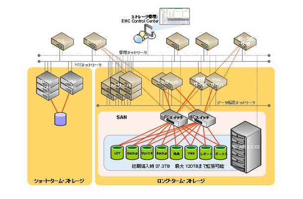 　EMCジャパンと静岡県立総合病院は10日、放射線画像システムの放射線画像完全フィルムレス化に向けて、EMCのストレージ・ソリューションを基盤に情報インフラを構築したことを発表した。