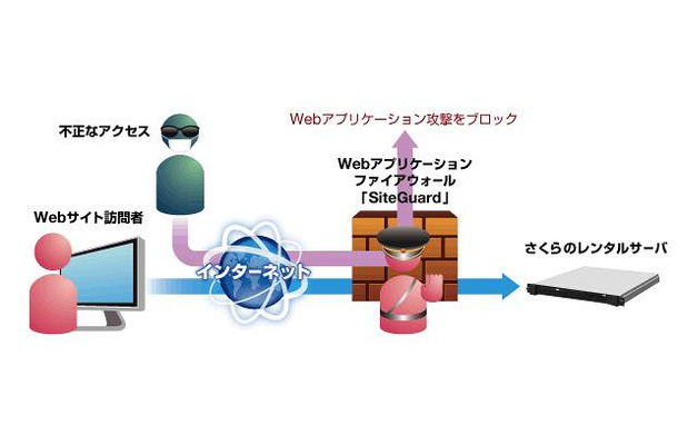 シグネチャ型Webアプリケーションファイアウォール（WAF）による防御