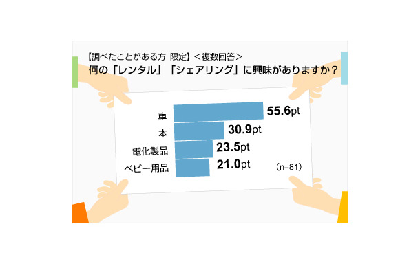 レンタル、シェアリングに関する意識調査