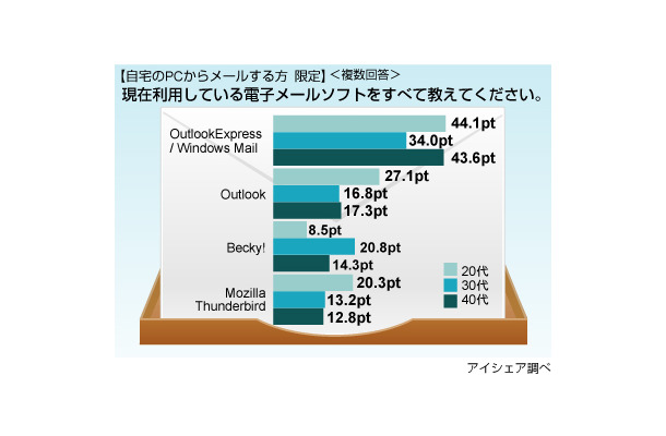 電子メールソフトに関する意識調査