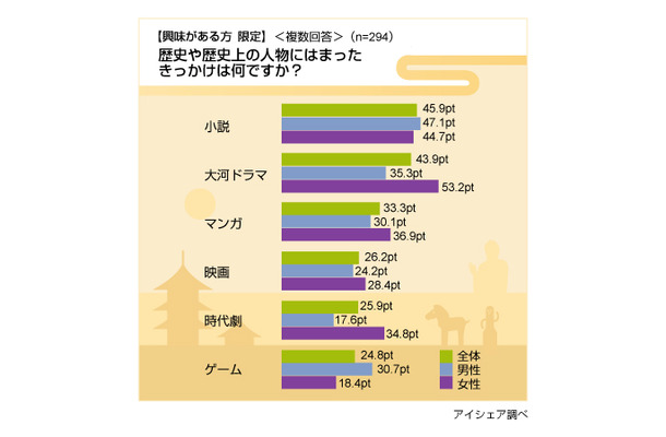 歴史好きに関する意識調査