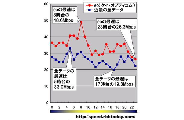 縦軸は平均速度（Mbps）、横軸は時間帯。全ての時間帯においてeoのダウンレートが近畿地区全データ平均を上回っている