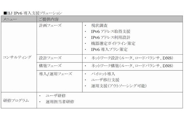 IIJ IPv6導入支援ソリューションの内容