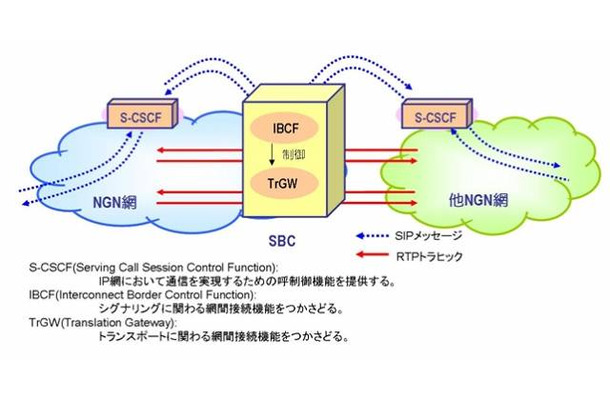 セッションボーダーコントローラー（SBC）は、NGN網および他事業者網との間に位置し、信号処理およびメディアの差分吸収を司る