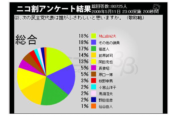 「民主党 小沢代表の辞任について」のアンケート調査