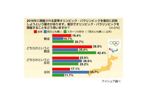 16年東京オリンピック招致賛成は6割弱 弱点 世論の喚起急務 Rbb Today