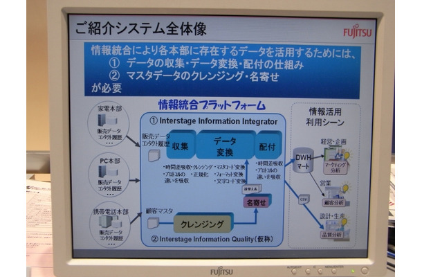 情報統合プラットフォームの概念図