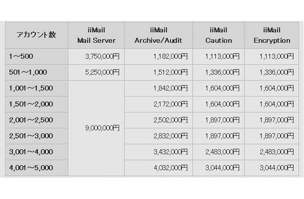 iiMail Suite 提供価格(ライセンス価格)