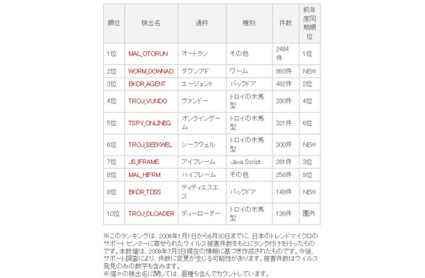 不正プログラム感染被害報告数ランキング（2009年上半期）