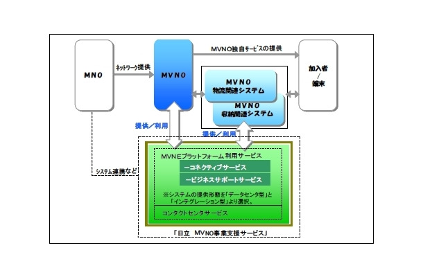 「日立MVNO事業支援サービス」提供イメージ