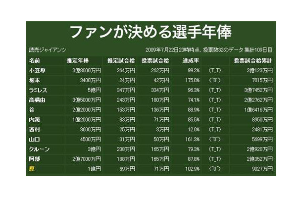 年俸アップ＆ダウン