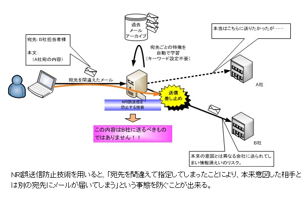 誤送信防止の模式図