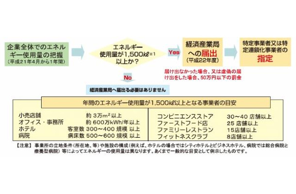 企業全体でのエネルギー使用量の把握の目安（経産省サイトより）